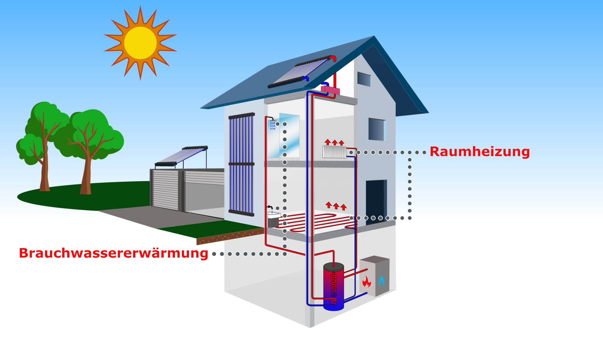 Das airwasol Solarthermie Solaranlagen System ermöglicht somit selbst im Winter bei geringer Einstrahlung und sehr kalter Umgebung hohe Temperaturen, welche vom Kollektor für Ihre Heizungsanlage und die innovativen Warmwasser-Speichersysteme bereitgestellt werden.