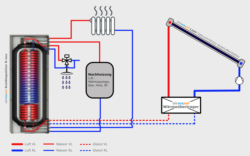 System airwasol air²water mit Kombispeicher K-eco